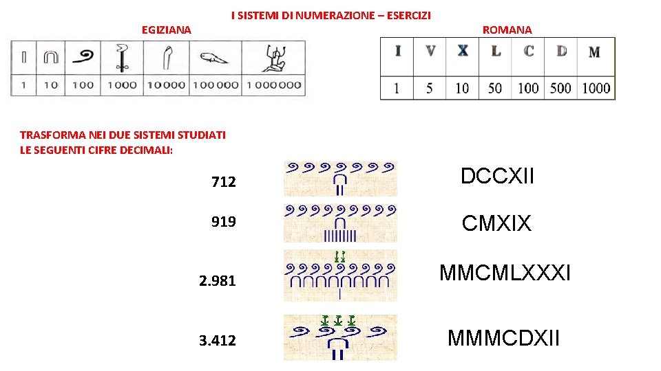 I SISTEMI DI NUMERAZIONE – ESERCIZI EGIZIANA ROMANA TRASFORMA NEI DUE SISTEMI STUDIATI LE