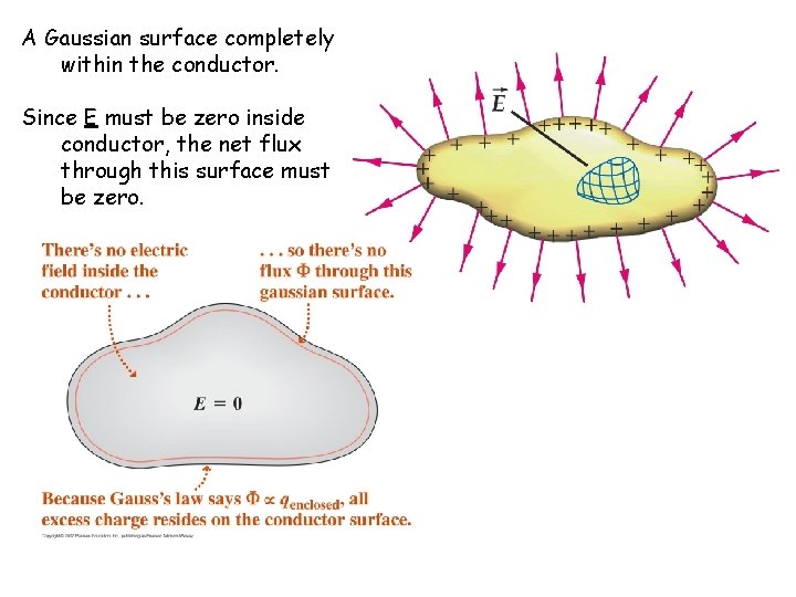 A Gaussian surface completely within the conductor. Since E must be zero inside conductor,