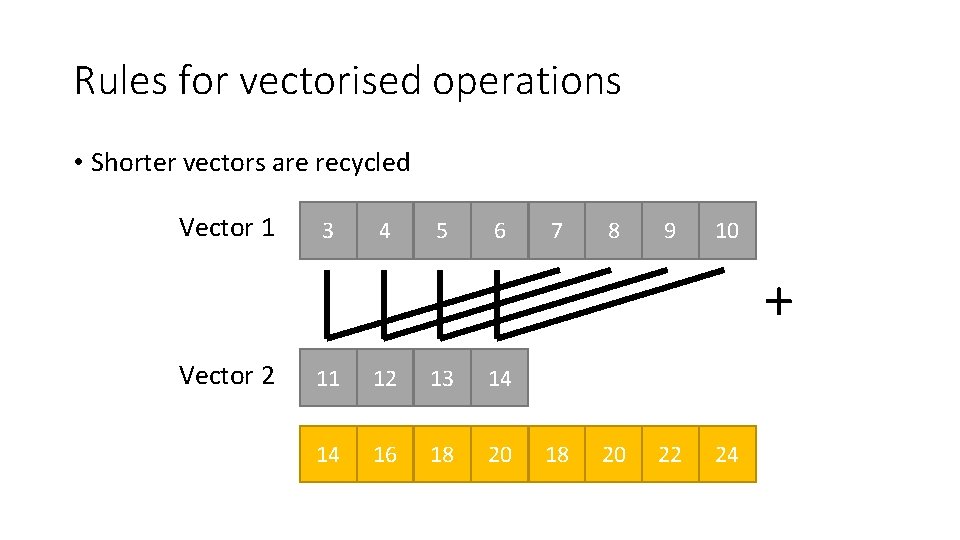 Rules for vectorised operations • Shorter vectors are recycled Vector 1 3 4 5