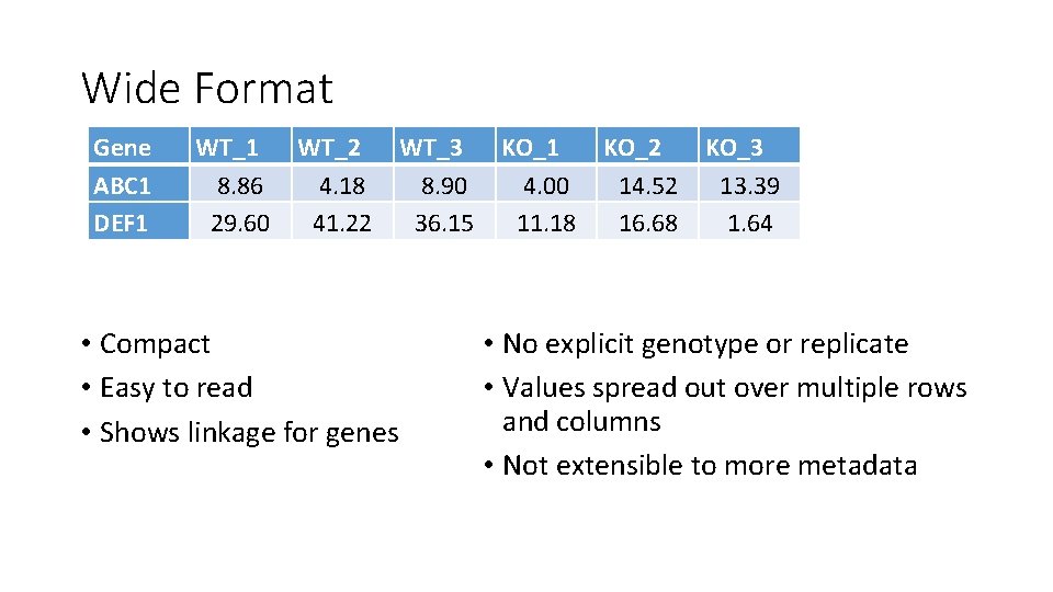 Wide Format Gene ABC 1 DEF 1 WT_1 8. 86 29. 60 WT_2 4.