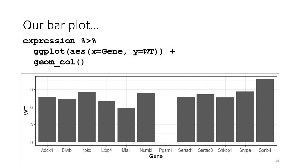 Our bar plot… expression %>% ggplot(aes(x=Gene, y=WT)) + geom_col() 