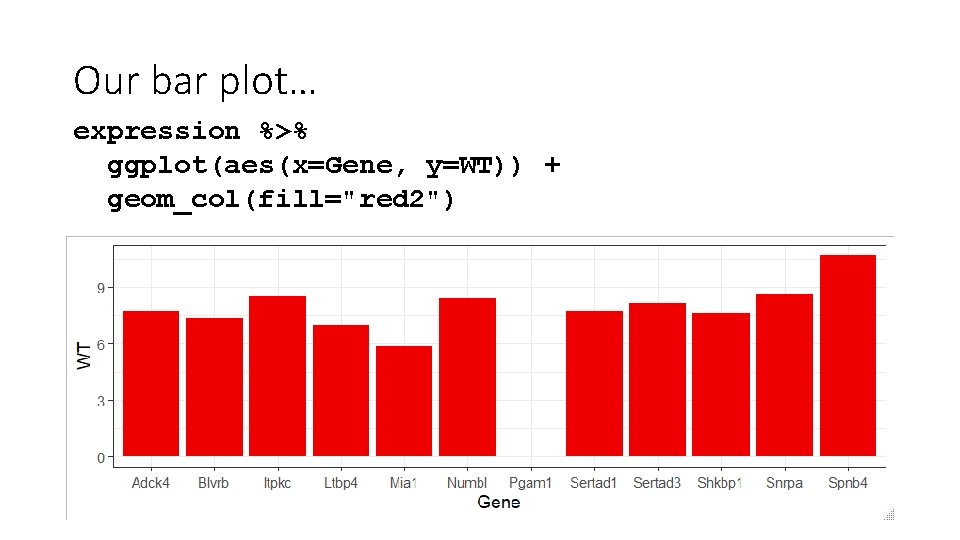 Our bar plot… expression %>% ggplot(aes(x=Gene, y=WT)) + geom_col(fill="red 2") 