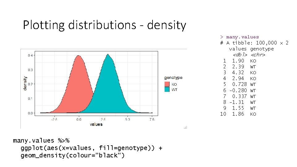 Plotting distributions - density > many. values # A tibble: 100, 000 x 2