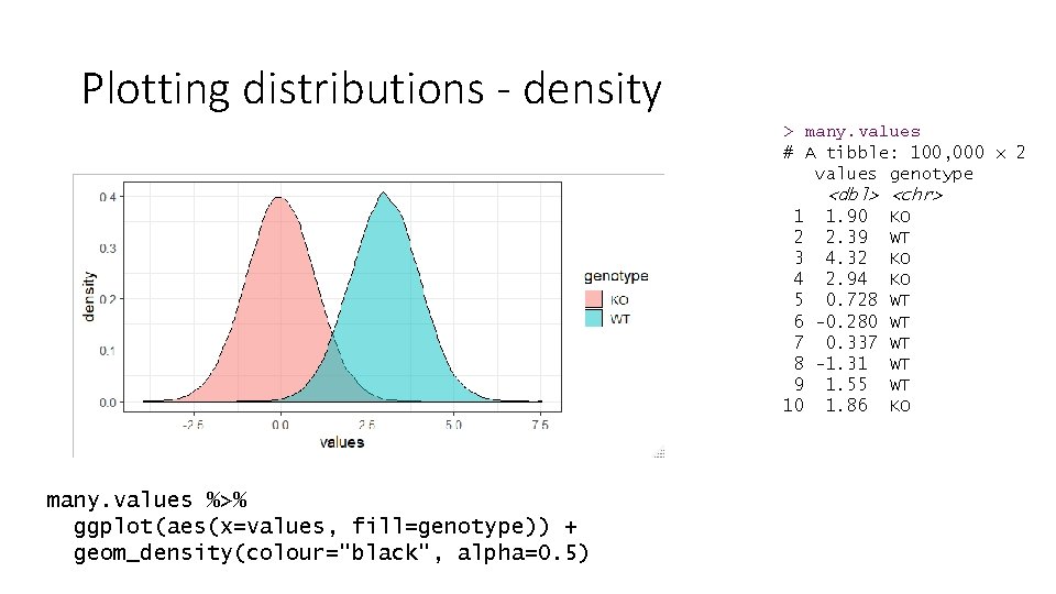 Plotting distributions - density > many. values # A tibble: 100, 000 x 2