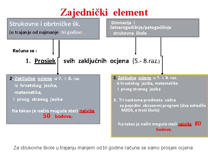 Zajednički element Strukovne i obrtničke šk. (u trajanju od najmanje tri godine) Gimnazije i