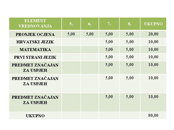 ELEMENT VREDNOVANJA 5. 6. 7. 8. UKUPNO PROSJEK OCJENA 5, 00 20, 00 HRVATSKI