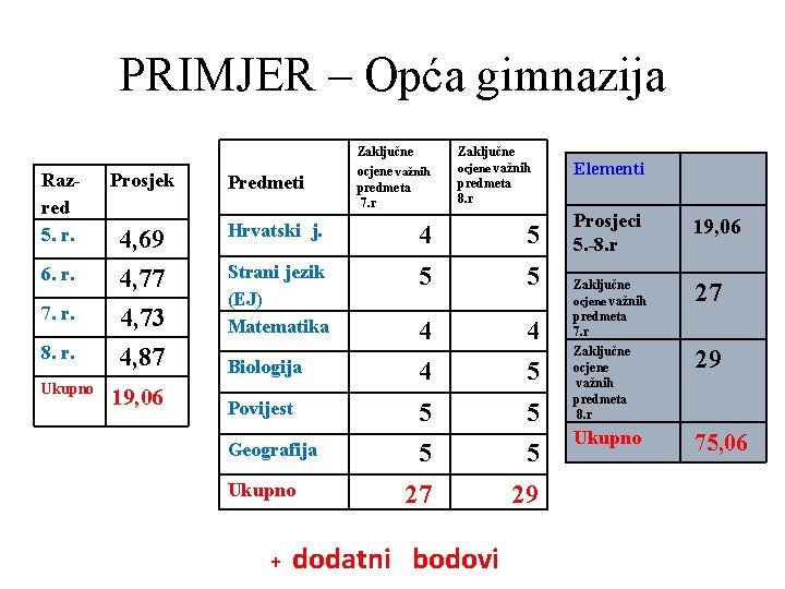 PRIMJER – Opća gimnazija Razred 5. r. 6. r. 7. r. 8. r. Ukupno