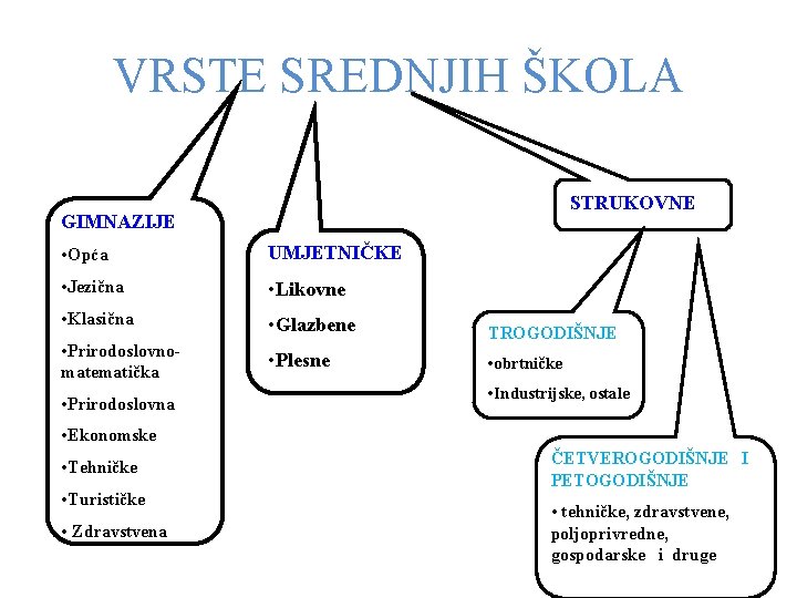 VRSTE SREDNJIH ŠKOLA STRUKOVNE GIMNAZIJE • Opća UMJETNIČKE • Jezična • Likovne • Klasična