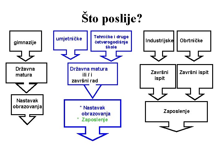 Što poslije? gimnazije Državna matura Nastavak obrazovanja umjetničke Tehničke i druge četverogodišnje škole Državna