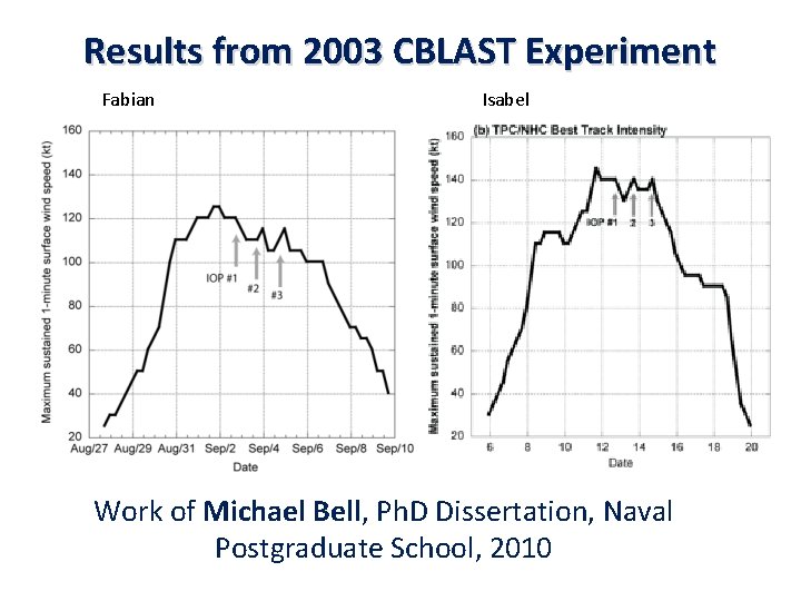 Results from 2003 CBLAST Experiment Fabian Isabel Work of Michael Bell, Ph. D Dissertation,