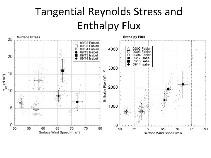 Tangential Reynolds Stress and Enthalpy Flux 