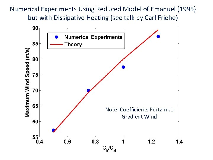Numerical Experiments Using Reduced Model of Emanuel (1995) but with Dissipative Heating (see talk