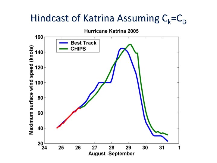 Hindcast of Katrina Assuming Ck=CD 