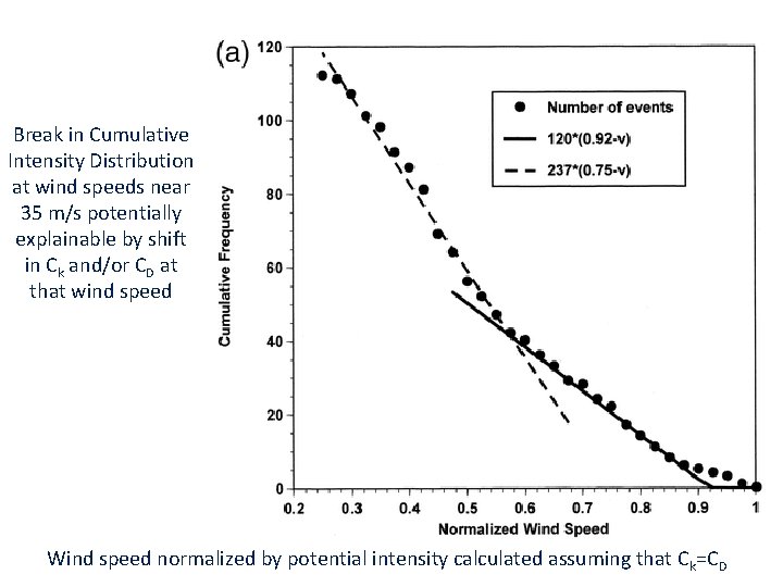 Break in Cumulative Intensity Distribution at wind speeds near 35 m/s potentially explainable by