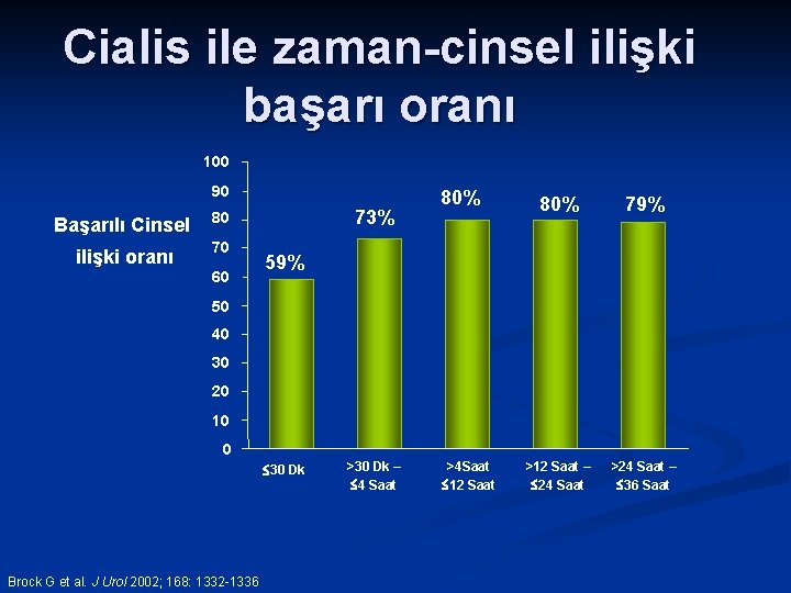 Cialis ile zaman-cinsel ilişki başarı oranı 100 90 Başarılı Cinsel 80 ilişki oranı 70