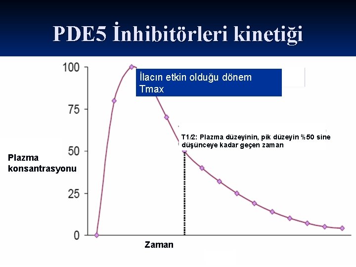 PDE 5 İnhibitörleri kinetiği İlacın etkin olduğu dönem Tmax T 1/2: Plazma düzeyinin, pik