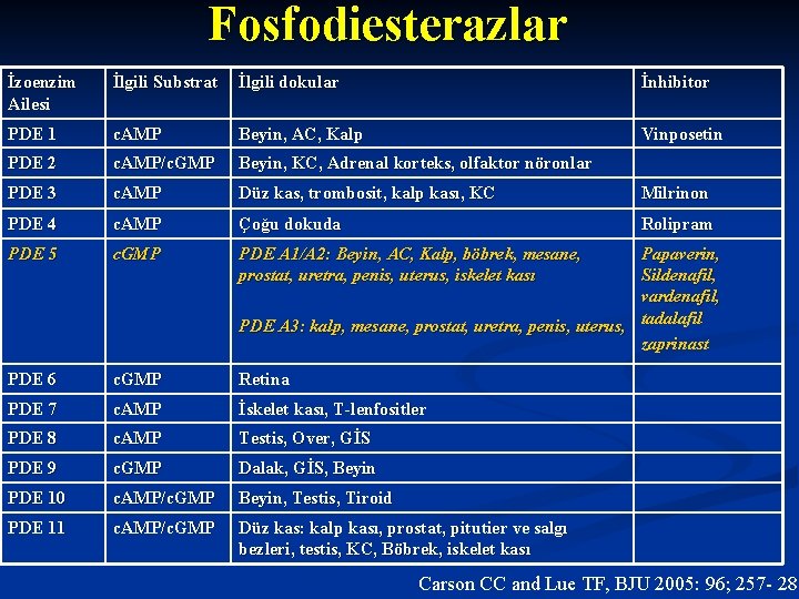 Fosfodiesterazlar İzoenzim Ailesi İlgili Substrat İlgili dokular İnhibitor PDE 1 c. AMP Beyin, AC,