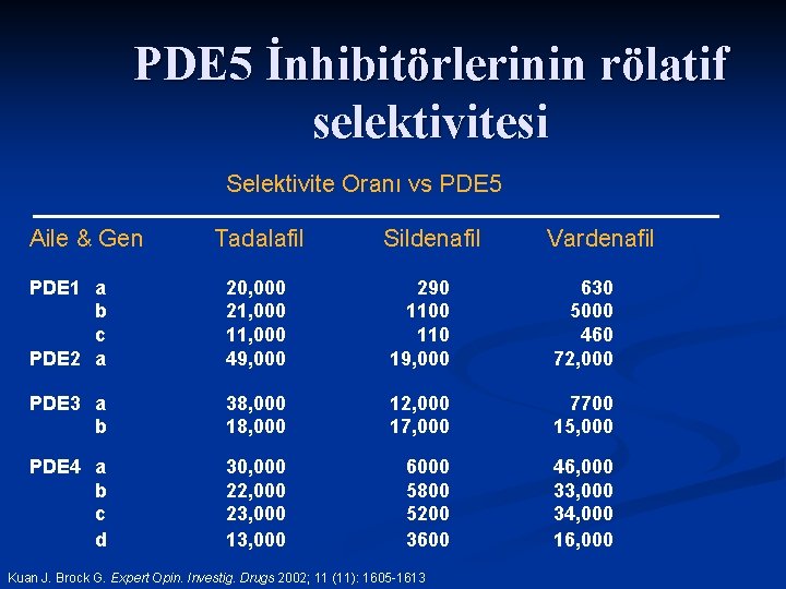 PDE 5 İnhibitörlerinin rölatif selektivitesi Selektivite Oranı vs PDE 5 Aile & Gen Tadalafil