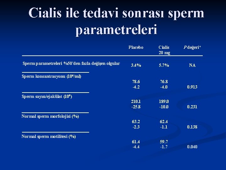 Cialis ile tedavi sonrası sperm parametreleri Sperm parametreleri %50’den fazla değişen olgular Placebo Cialis