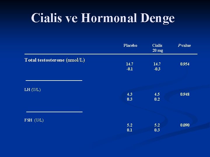 Cialis ve Hormonal Denge Total testosterone (nmol/L) Placebo Cialis 20 mg P value 14.