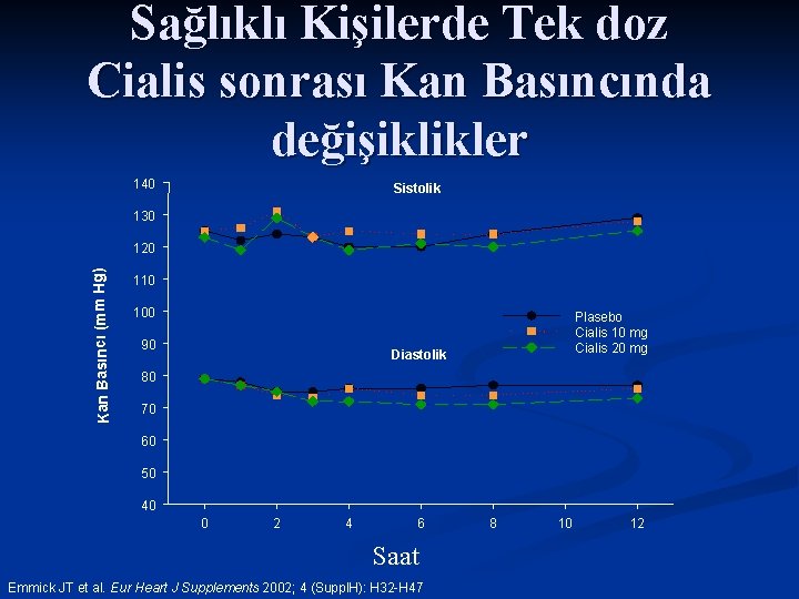 Sağlıklı Kişilerde Tek doz Cialis sonrası Kan Basıncında değişiklikler 140 Sistolik 130 Kan Basıncı