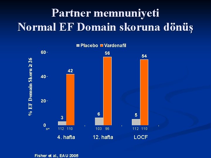 % EF Domain Skoru 26 Partner memnuniyeti Normal EF Domain skoruna dönüş n= 112