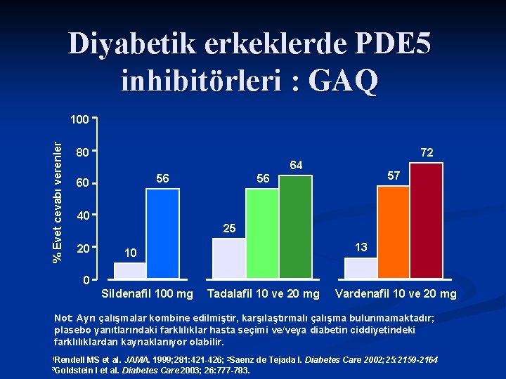 Diyabetik erkeklerde PDE 5 inhibitörleri : GAQ % Evet cevabı verenler 100 80 72