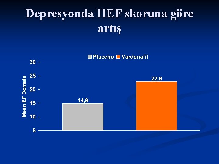 Depresyonda IIEF skoruna göre artış 