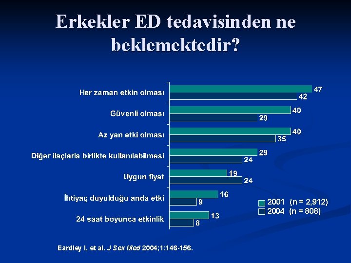 Erkekler ED tedavisinden ne beklemektedir? 2001 (n = 2, 912) 2004 (n = 808)