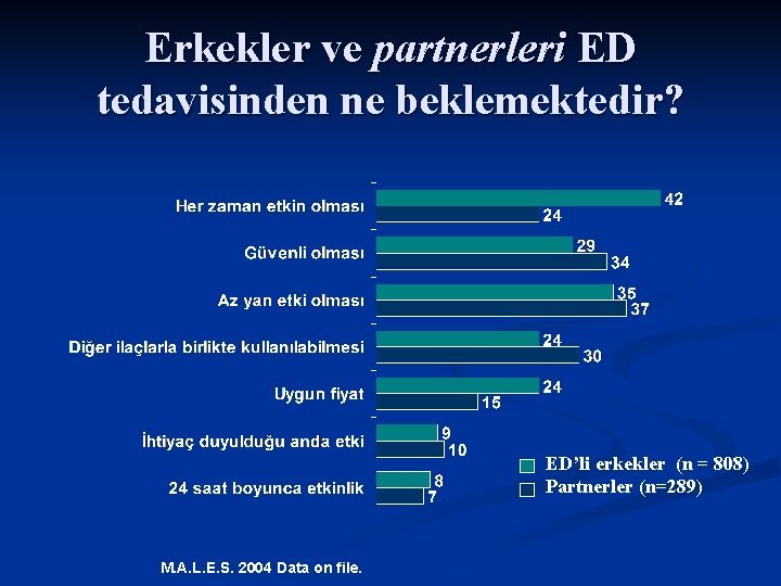 Erkekler ve partnerleri ED tedavisinden ne beklemektedir? ED’li erkekler (n = 808) Partnerler (n=289)