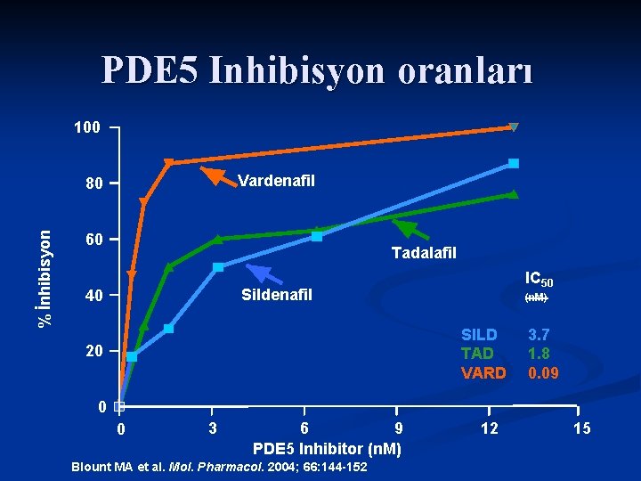 PDE 5 Inhibisyon oranları 100 Vardenafil % İnhibisyon 80 60 Tadalafil IC 50 Sildenafil