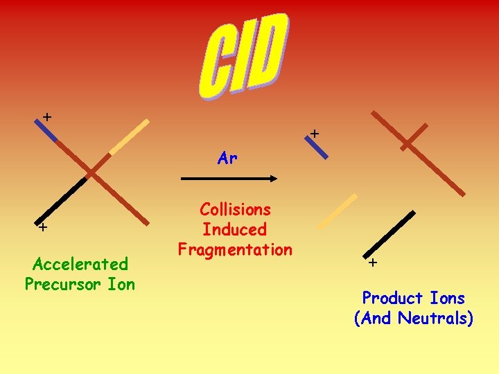 + + Ar + Accelerated Precursor Ion Collisions Induced Fragmentation + Product Ions (And