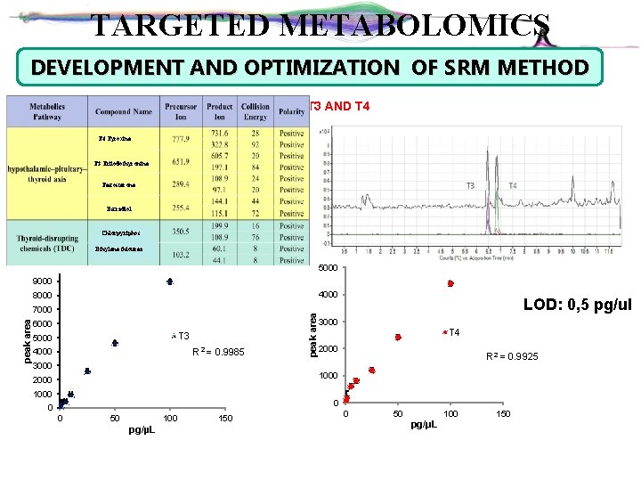 TARGETED METABOLOMICS DEVELOPMENT AND OPTIMIZATION OF SRM METHOD T 3 AND T 4 Tyroxine