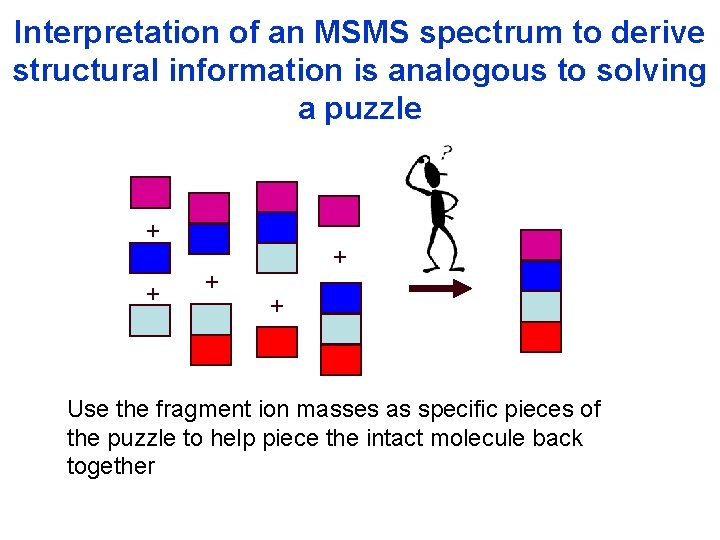 Interpretation of an MSMS spectrum to derive structural information is analogous to solving a