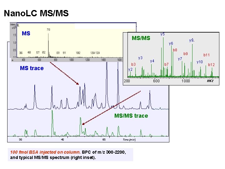 Nano. LC MS/MS MS y 5 MS/MS y 9 y 6 b 8 y