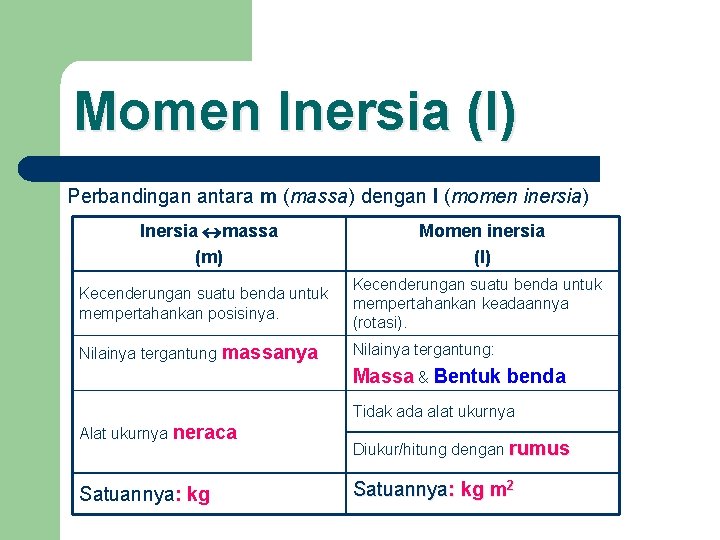 Momen Inersia (I) Perbandingan antara m (massa) dengan I (momen inersia) Inersia massa (m)