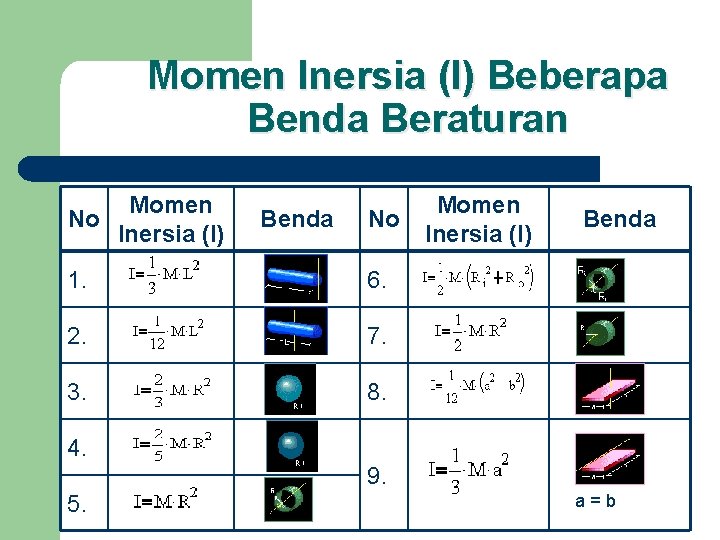 Momen Inersia (I) Beberapa Benda Beraturan No Momen Inersia (I) Benda No 1. 6.