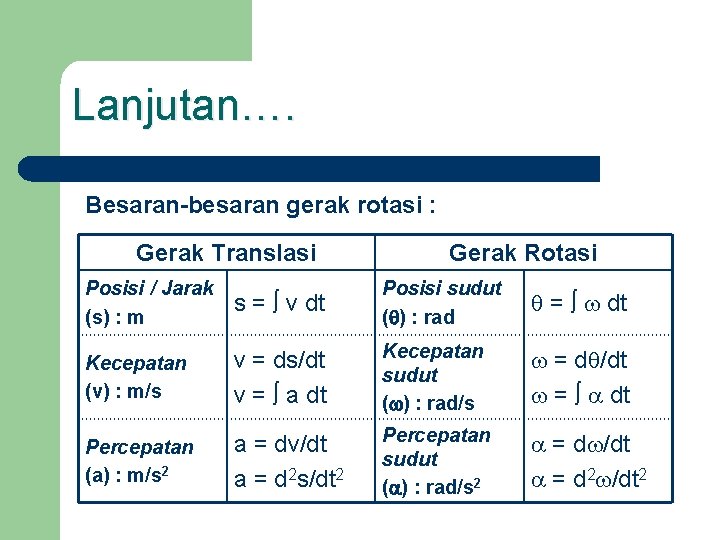 Lanjutan…. Besaran-besaran gerak rotasi : Gerak Translasi Posisi / Jarak (s) : m Gerak