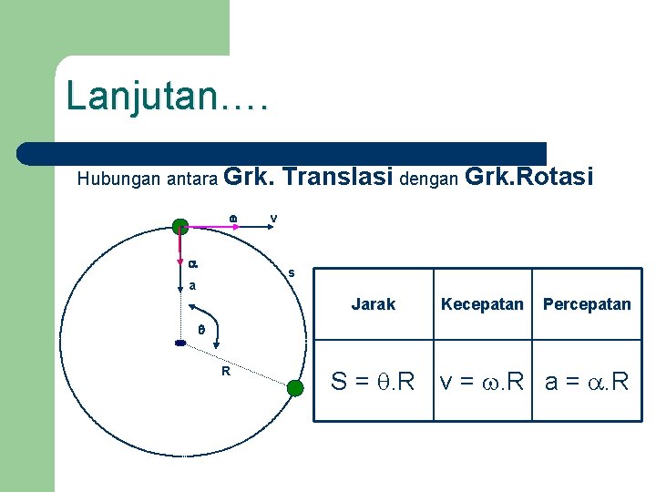 Lanjutan…. Hubungan antara Grk. Translasi dengan Grk. Rotasi v s a Jarak Kecepatan Percepatan
