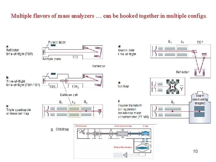 Multiple flavors of mass analyzers … can be hooked together in multiple configs. g.