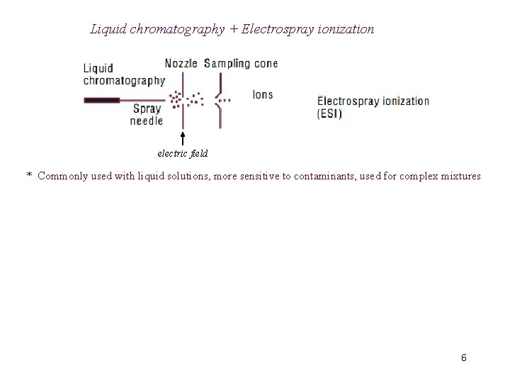 Liquid chromatography + Electrospray ionization electric field * Commonly used with liquid solutions, more