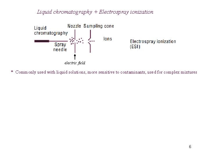 Liquid chromatography + Electrospray ionization electric field * Commonly used with liquid solutions, more