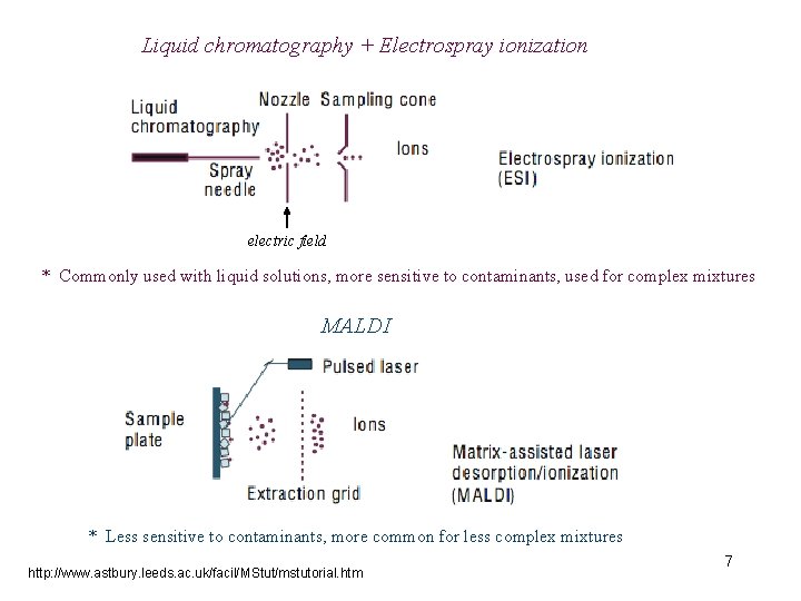 Liquid chromatography + Electrospray ionization electric field * Commonly used with liquid solutions, more