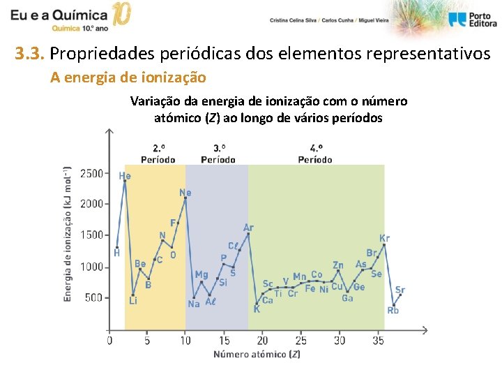 3. 3. Propriedades periódicas dos elementos representativos A energia de ionização Variação da energia 3. 3. Propriedades periódicas dos elementos representativos A energia de ionização Variação da energia
