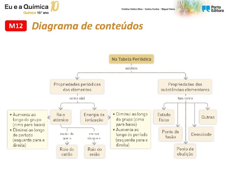 M 12 Diagrama de conteúdos M 12 Diagrama de conteúdos
