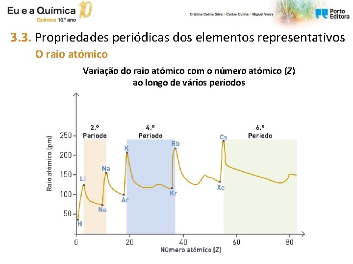 3. 3. Propriedades periódicas dos elementos representativos O raio atómico Variação do raio atómico 3. 3. Propriedades periódicas dos elementos representativos O raio atómico Variação do raio atómico