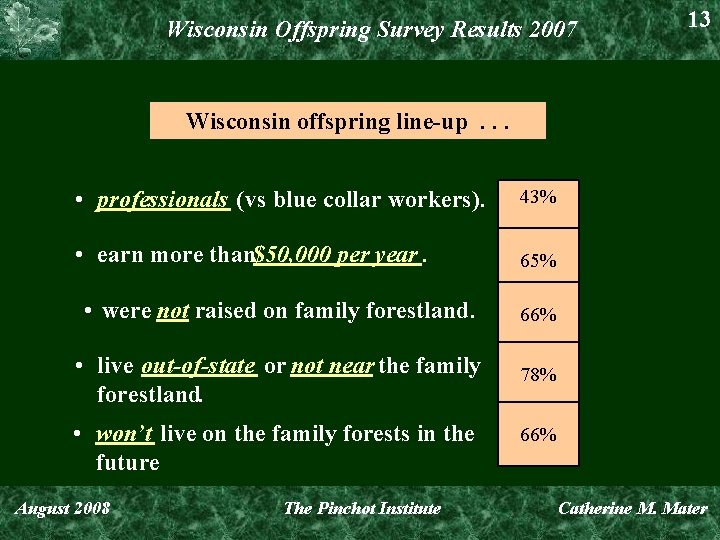 Wisconsin Offspring Survey Results 2007 13 Wisconsin offspring line-up. . . • professionals (vs