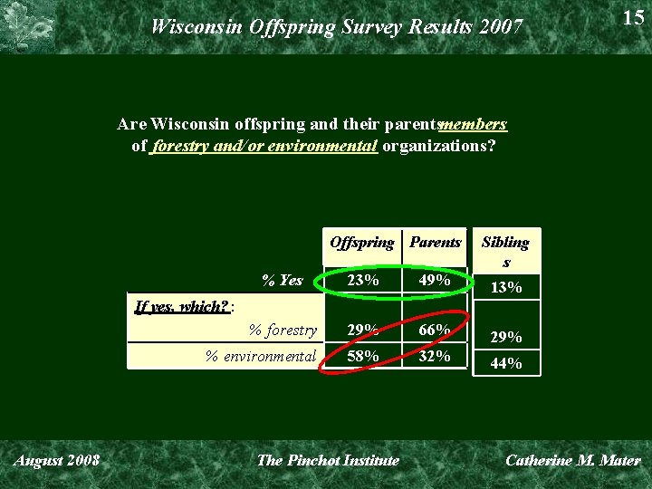 Wisconsin Offspring Survey Results 2007 15 Are Wisconsin offspring and their parentsmembers of forestry