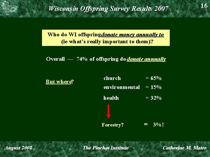 Wisconsin Offspring Survey Results 2007 16 Who do WI offspring donate money annually to