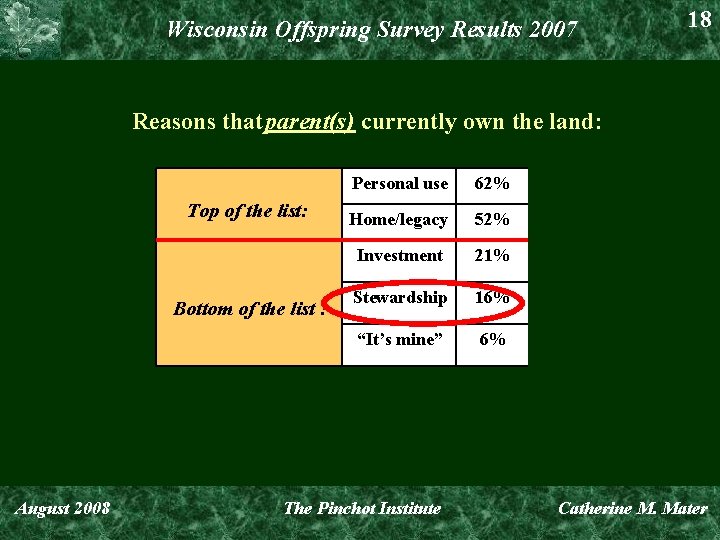 Wisconsin Offspring Survey Results 2007 18 Reasons that parent(s) currently own the land: Top